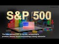 The S&P 500 closes above 7,000 for the first time, erasing all Iran war losses