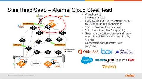 Difference between SaaS & CloudSH