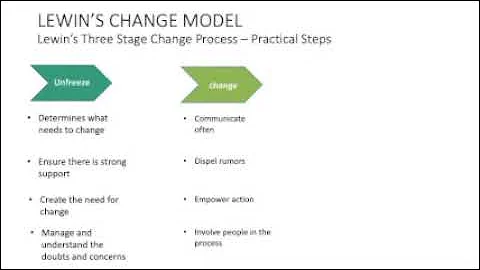 Lewin's Change Model - Juliet Morrison