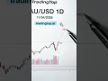 Xauusd trend analysis D1 on 11/04/2025 - Gold Signal #chungkhoan #forex #taichinh #trading