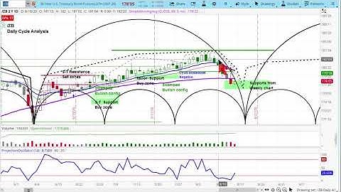 U.S. BOND MARKET & FUTURES | Chart Review & Price Projections | Applying Cycle & Technical Analysis