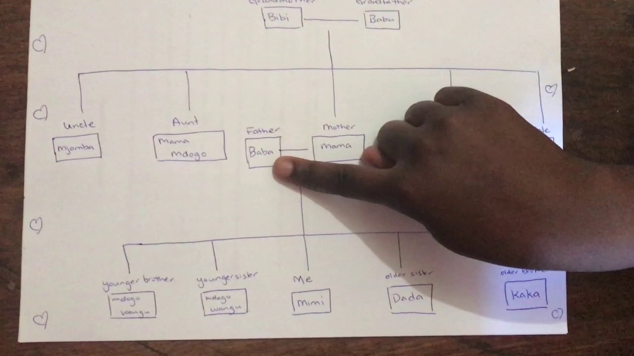 Kiswahili Lessons Family Part 3 YouTube kiswahili-lessons-family-part-3-youtube