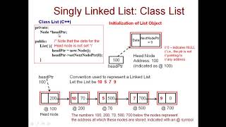 CSC 228, Fall 2020: 2 7 Singly Linked List insert, insertAtIndex, Read and Modify Functions