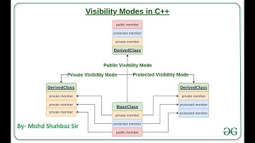 Derivation Mode / Visibility Mode Inheritance