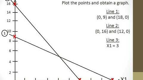 Solving a linear programming model using graphical method (minimization problem)