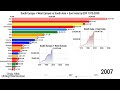 South Asia + East Asia vs South Europe + West Europe by GDP 1970-2050 Past and Projected #economy