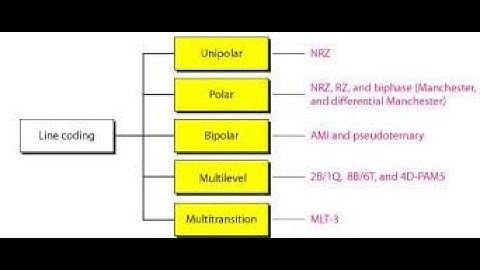 Digital Communication Systems - PSD Of Line Coding