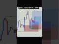 How to take a high probability trade after BOS#forex #ict #trading #xau #xauusd