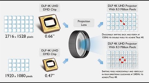 4Κ DLP projectors | How the XPR module works