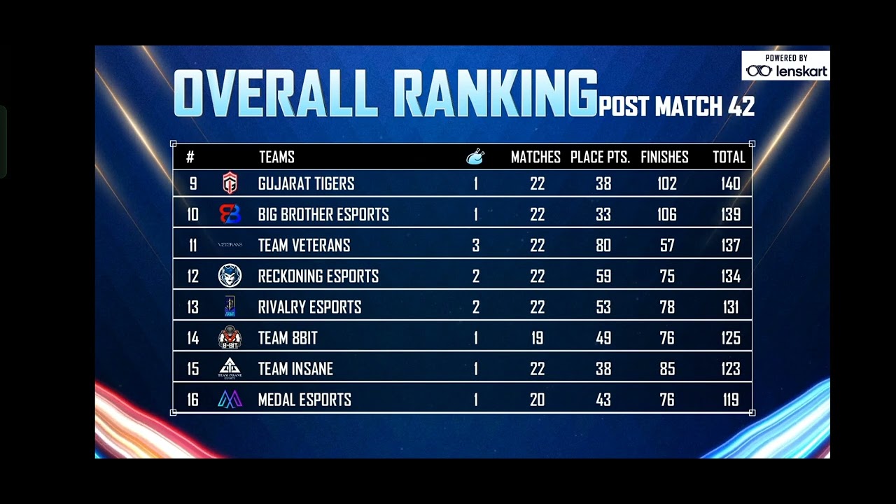 Nodwin Gaming Point Table | Champions CUP 🏆 | Overall Standings| BGMI point Table| 