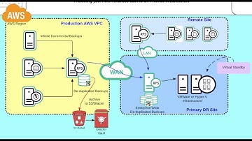 ArcServe UDP - Backup Amazon EC2 VM with VMWare Virtual Standby
