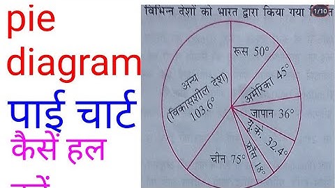 pie  chart by ranjana all competitive exams