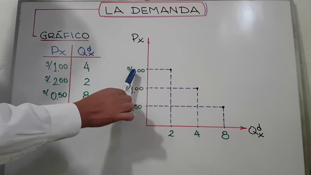 Teoría de la demanda YouTube
