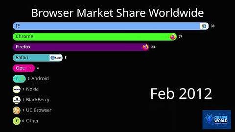 Browser Market Share Worldwide
