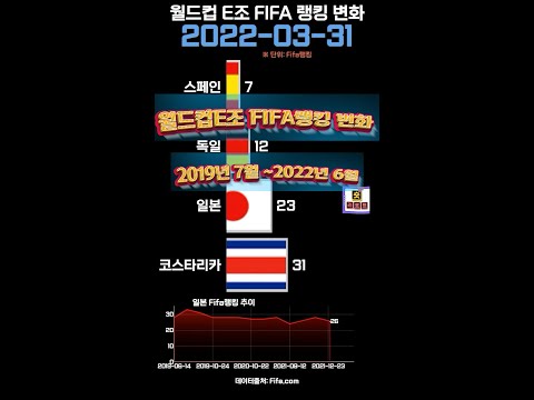 카타르월드컵E조 fifa랭킹 변화 (일본, 스페인, 독일, 코스타리카) 2019년 7월 ~ 2022년 6월