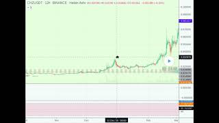 CHZ/USDT Closed Setup March 21