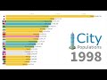 Worlds largest cities by population 1950  2035