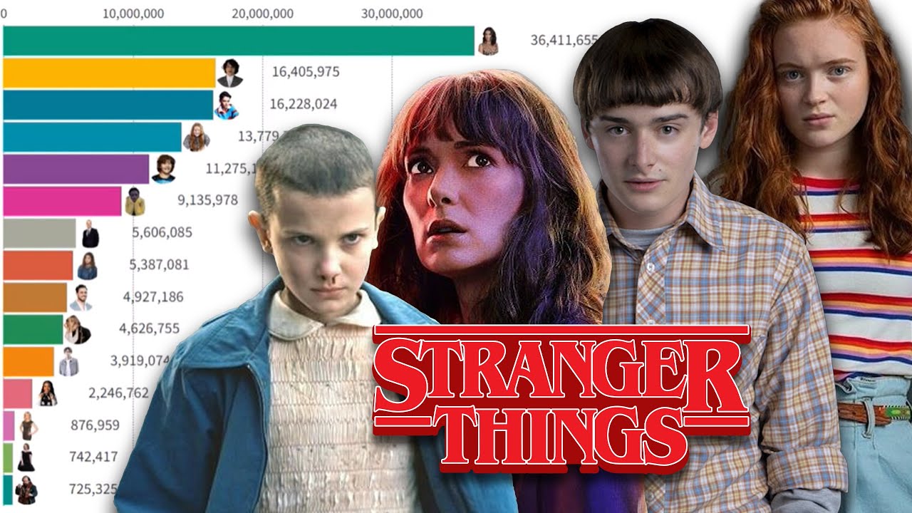 Most Popular Stranger Things Characters Ranked 2016 2022 YouTube Most Popular Stranger Things Characters Ranked 2016 2022 YouTube