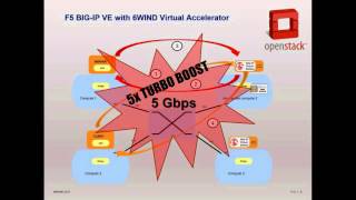 Famous 6WIND Virtual Accelerator + F5 BIG-IP Virtual Edition Demo Net Worth