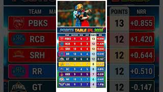 IPL 2026 Points Table Update 🚨 Latest Rankings Today! #ipl2026 #pointstable #mi #rcb #csk
