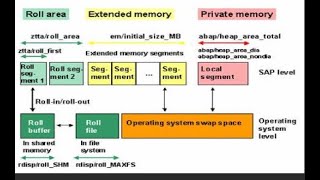 Memory Allocation in SAP Memory Management & Types of RFC Connections