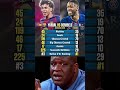 📊 🇪🇸 Yamal Vs 🇫🇷 Dembele — Comparison This Season.. Yet Yamal Is Only 3rd In Ballon d’Or Rankings..🤯