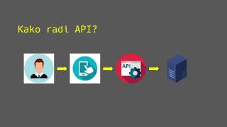 API #1 - Uvod i primeri Profile