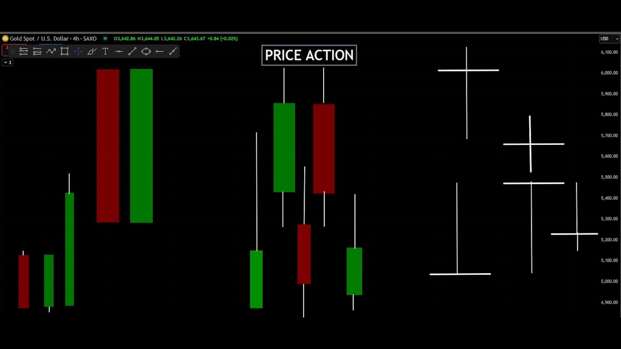 Price Action كل شي بتحتاج تعرفه عن ال