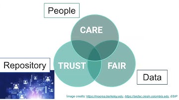 Ruth Duerr, 27Jul 2023: Operationalizing the CARE Principles in repositories