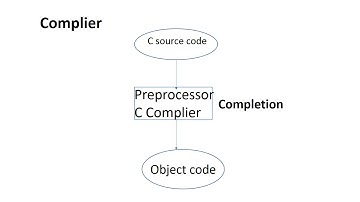 How C Programming Language Works(compiler,Interpreter,Assembler,linker and Loader)