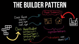 Builder Design Pattern Explained in 10 Minutes screenshot 4