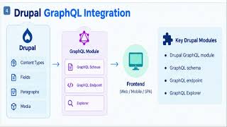 Introduction to GraphQL with Drupal: Part 1 | Concepts, Schema & Query Basics