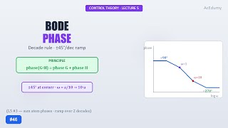 Celebrity Control Theory #46 — Bode Phase Plot (Lecture 5 · Part 3) Net Worth