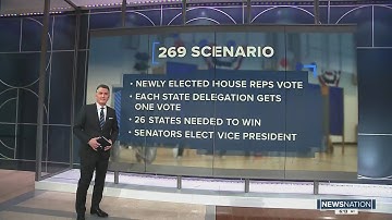 What happens if both candidates fall short of 270 electoral college votes?