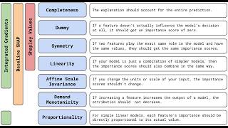 Axioms for Explainable AI — Comparing Integrated Gradients, SHAP & DeepLIFT