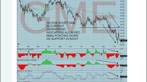 Investor Educational Videos - MACD