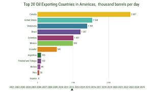 Top 20 Countries with Largest Oil Exports to the Americas (2000-2025)
