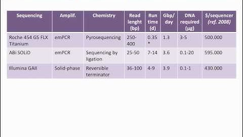 Next (and Next Next) Generation DNA Sequencing Methods