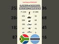South Africa 🇿🇦 vs Botswana 🇧🇼 | Military Power Comparison (2025)