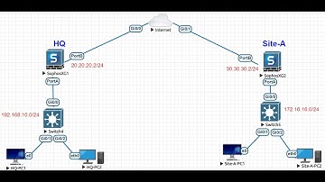 IPSec Site to Site VPN between Sophos XG Firewall