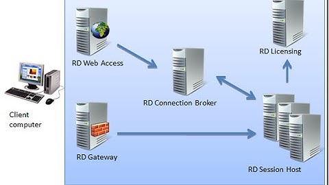 Windows RDS Server - Auto Logoff Configuration