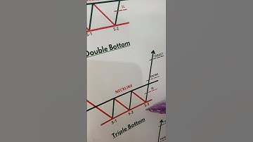 Triple Bottom #chartpatterns #stockmarket #shortfeed #viral #video