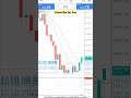 Gold trading strategy jo actually kaam karti hai #xauusd #trading #ytshorts