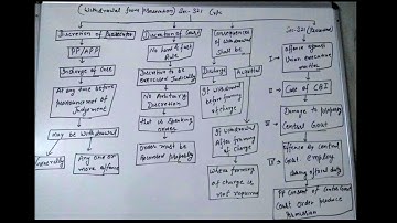 Crpc - Sec - 321 Withdrawal from Prosecution | The code of criminal procedure | Explanation