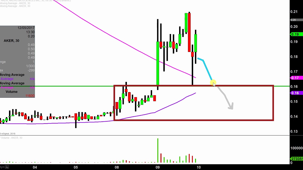 Aker Stock Chart