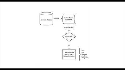 Copy data activity in ADF v2 (Intro)