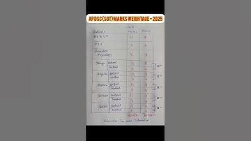 #AP - DSC MARKS WEIGHTAGE 2025 #AP DSC #SGT #AP