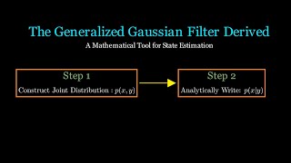 The Generalized Gaussian Filter (Used in KF, EKF, and UKF)