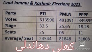 کیا یہ کھلی دھاندلی نہی ۔۔ووٹوں کی تعداد سے نون لیگ کی پپلز پارٹی سے زیادہ سیٹیں بنتی ھیں ۔۔؟؟