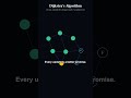 Dijkstra's Algorithm  #computerscience #softwareengineering #datastructures #coding